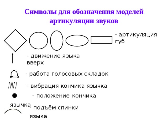 Модель обозначает. Модели артикуляции звуков. Символы для обозначения звуков. Акименко модели артикуляции звуков. Схема характеристики артикуляции звуков.