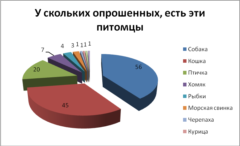 Диаграмма животных