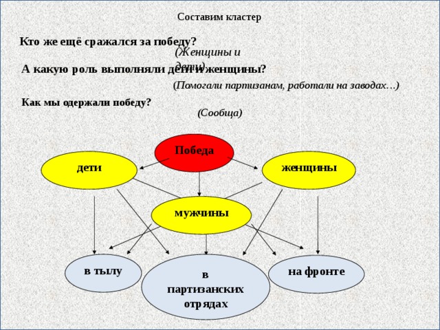 День кластер. Класьер пабежа. Кластер праздник. Кластер день Победы.