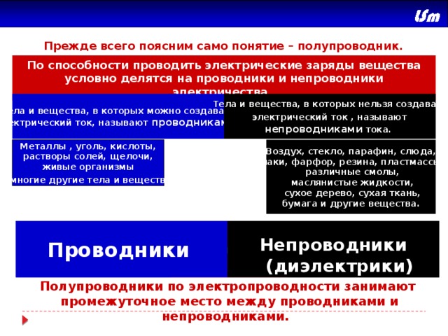 Прежде всего поясним само понятие – полупроводник. По способности проводить электрические заряды вещества условно делятся на проводники и непроводники электричества. Тела и вещества, в которых нельзя создавать Тела и вещества, в которых можно создавать  электрический ток , называют   электрический ток, называют проводниками. непроводниками тока. Воздух, стекло, парафин, слюда, Металлы , уголь, кислоты,  лаки, фарфор, резина, пластмассы,  растворы солей, щелочи, живые организмы  различные смолы,  маслянистые жидкости,  и многие другие тела и вещества.   сухое дерево, сухая ткань,  бумага и другие вещества.  Проводники   Полупроводники   Проводники Непроводники Непроводники  (диэлектрики)  (диэлектрики) Полупроводники по электропроводности занимают  промежуточное место между проводниками и непроводниками. 
