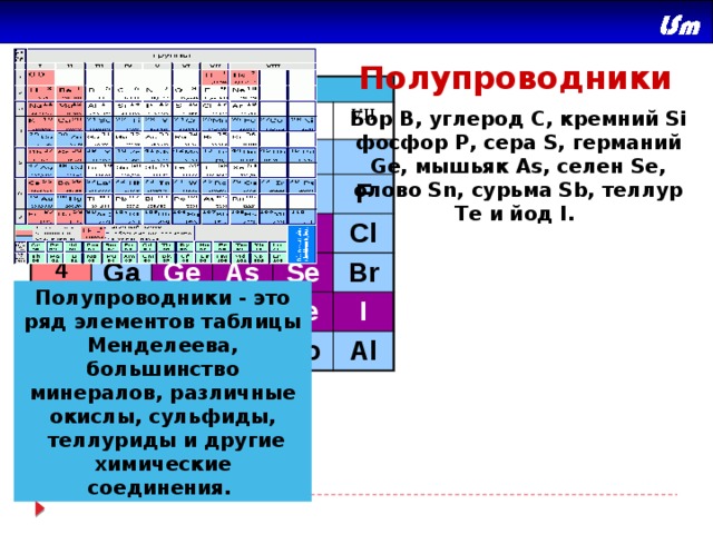 Полупроводники  Период Группа III 1 IV 2 Y B 3 VI C Al 4 N VII Ga 5 Si O P 6 Ge In F Tl Sn As S Sb Se Pb Cl Bi Te Br I Po Al Бор B, углерод C, кремний Si фосфор Р, сера S, германий Ge, мышьяк As, селен Se, олово Sn, сурьма Sb, теллур Te и йод I. Полупроводники - это ряд элементов таблицы Менделеева, большинство минералов, различные окислы, сульфиды,  теллуриды и другие химические соединения. 