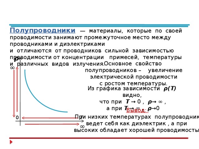 Полупроводники  — материалы, которые по своей проводимости занимают промежуточное место между проводниками и диэлектриками и отличаются от проводников сильной зависимостью проводимости от концентрации примесей, температуры и различных видов излучения. ρ Основное свойство полупроводников – увеличение электрической проводимости с ростом температуры. ∞ Из графика зависимости ρ(Т) видно, что при Т → 0 , ρ → ∞ , а при Т → ∞ , ρ →0 Вывод: При низких температурах полупроводник ведет себя как диэлектрик , а при  высоких обладает хорошей проводимостью Т 0 ∞ 
