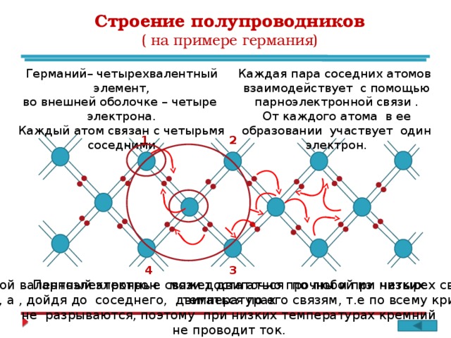 Строение полупроводников ( на примере германия) Каждая пара соседних атомов Германий– четырехвалентный элемент, взаимодействует с помощью парноэлектронной связи . во внешней оболочке – четыре электрона. От каждого атома в ее образовании участвует один электрон. Каждый атом связан с четырьмя соседними 2 1 4 3 Любой валентный электрон может двигаться по любой из четырех связей Парноэлектронные связи достаточно прочны и при низких температурах атома, а , дойдя до соседнего, двигаться по его связям, т.е по всему кристаллу. не разрываются, поэтому при низких температурах кремний не проводит ток.  