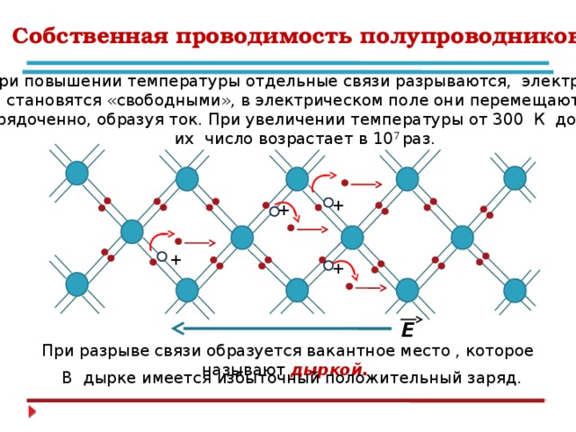 Собственная проводимость полупроводников При повышении температуры отдельные связи разрываются, электроны  становятся «свободными», в электрическом поле они перемещаются  упорядоченно, образуя ток. При увеличении температуры от 300 К до 700 К  их число возрастает в 10 7 раз. + + + + Е При разрыве связи образуется вакантное место , которое называют дыркой. В дырке имеется избыточный положительный заряд. 