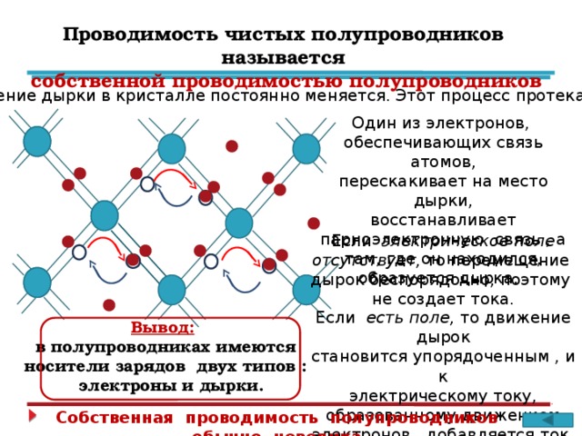 Проводимость чистых полупроводников называется собственной проводимостью полупроводников Положение дырки в кристалле постоянно меняется. Этот процесс протекает так : Один из электронов, обеспечивающих связь атомов, перескакивает на место дырки, восстанавливает парноэлектронную связь , а там, где он находился, образуется дырка. Если электрическое поле отсутствует, то перемещение дырок беспорядочно, поэтому не создает тока. Если есть поле, то движение дырок становится упорядоченным , и к электрическому току, образованному движением электронов, добавляется ток, связанный с перемещением дырок. Вывод:  в полупроводниках имеются носители зарядов двух типов :  электроны и дырки. Собственная проводимость полупроводников обычно невелика. 
