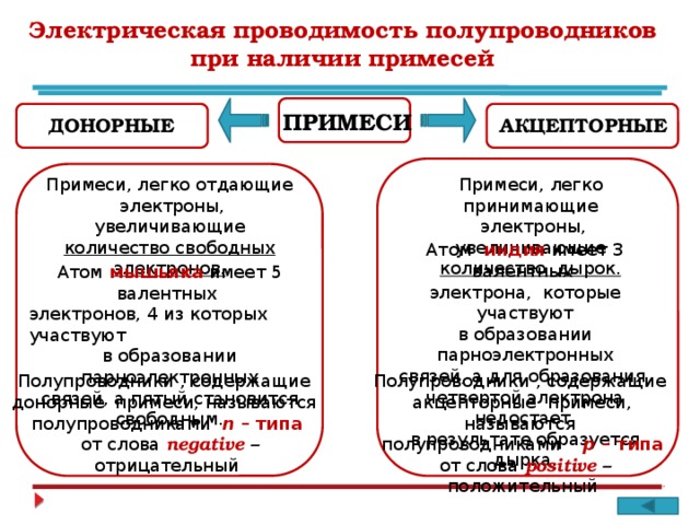 Электрическая проводимость полупроводников при наличии примесей ПРИМЕСИ АКЦЕПТОРНЫЕ ДОНОРНЫЕ Примеси, легко принимающие Примеси, легко отдающие  электроны, увеличивающие количество свободных электронов.  электроны, увеличивающие количество дырок. Атом индия имеет 3 валентных электрона, которые участвуют в образовании парноэлектронных связей, а для образования четвертой электрона недостает, в результате образуется дырка. Атом мышьяка имеет 5 валентных электронов, 4 из которых участвуют в образовании парноэлектронных связей, а пятый становится свободным. Полупроводники , содержащие Полупроводники , содержащие донорные примеси, называются акцепторные примеси, называются полупроводниками n – типа полупроводниками р – типа  от слова  negative – отрицательный  от слова  positive – положительный 