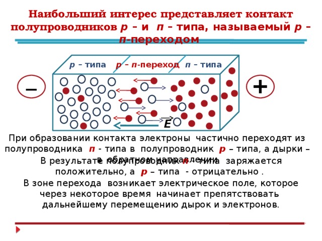Наибольший интерес представляет контакт полупроводников р – и п  – типа, называемый р – п - переходом р – типа р – п - переход п  – типа _ + Е При образовании контакта электроны частично переходят из полупроводника п - типа в полупроводник р  – типа, а дырки – в обратном направлении В результате полупроводник п - типа заряжается положительно, а р  – типа - отрицательно . В зоне перехода возникает электрическое поле, которое через некоторое время начинает препятствовать дальнейшему перемещению дырок и электронов. 