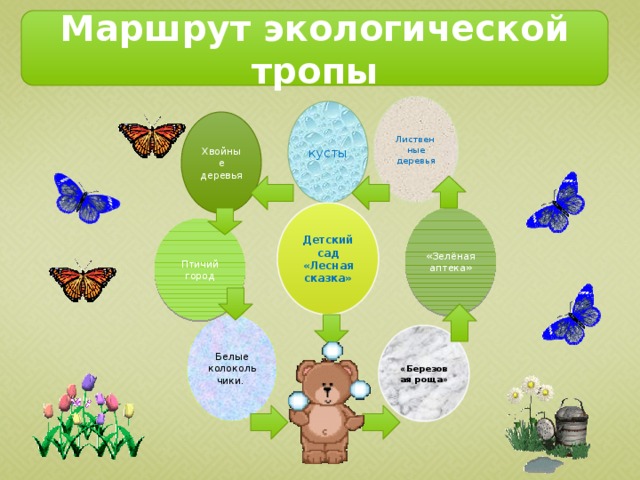 Занятие экологическая тропа средняя группа. Экологическая тропа в детском саду в соответствии с ФГОС схема. Карта экологической тропы в детском саду. Экологическая тропа для дошкольников в детском саду. Эскиз экологической тропы в ДОУ.