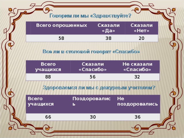 Всего опрошенных Сказали «Да» 58 Сказали «Нет» 38 20 Всего учащихся 88 Сказали «Спасибо» Не сказали «Спасибо» 56 32 Всего учащихся 66 Поздоровались Не поздоровались  30 36 