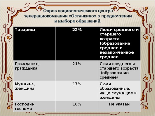 Товарищ 22% Гражданин, гражданка Люди среднего и старшего возраста (образование среднее и незаконченное среднее 21% Мужчина, женщина 17% Люди среднего и старшего возраста (образование среднее) Господин, госпожа Люди образованные, чаще служащие и женщины 10% Не указан 