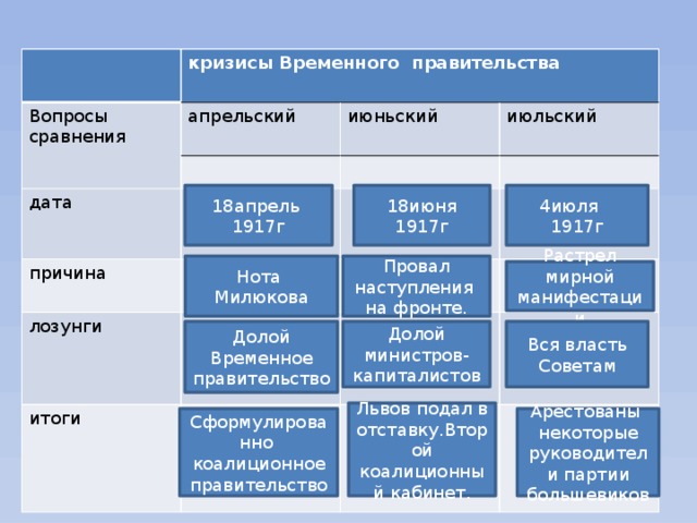 Кризисы временного правительства 1917 презентация