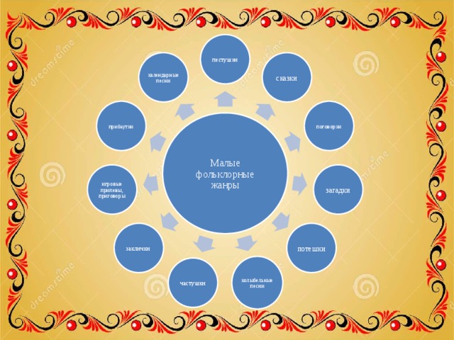 пестушки календарные песни сказки прибаутки поговорки Малые фольклорные жанры игровые припевы, приговоры загадки заклички потешки колыбельные песни частушки 