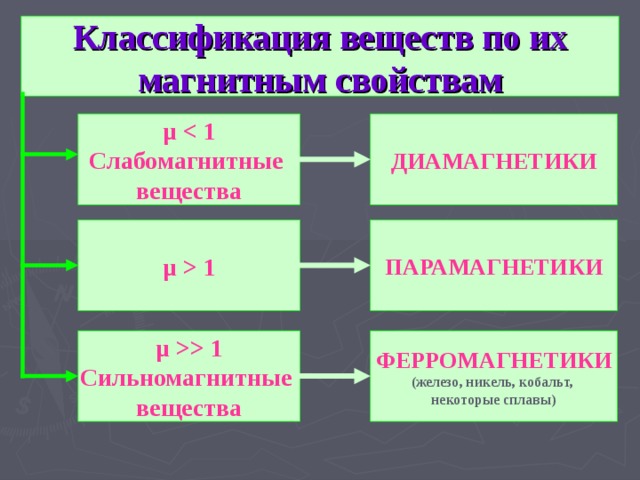 План урока магнитные свойства вещества 11 класс