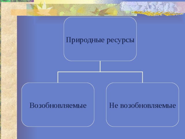 Природные ресурсы Возобновляемые Не возобновляемые 