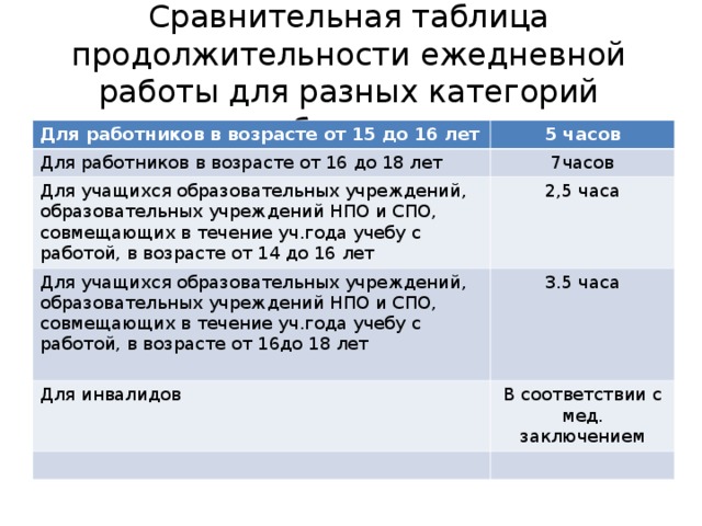 До какого возраста работники занятые на работах. Для работников в возрасте от 16. Продолжительность ежедневной работы. Продолжительность работы для работников в возрасте от 16 до 18.