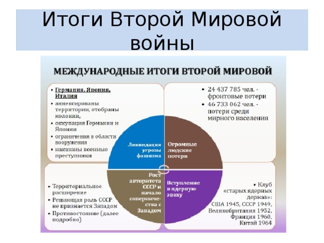 Итоги второй мировой войны послевоенное урегулирование 10 класс конспект урока и презентация