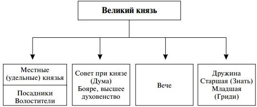 Составь по тексту схему управления русью