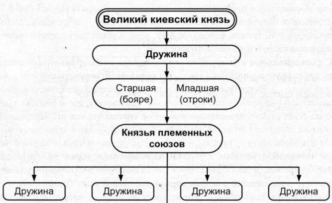 Составить схему из представленных слов бояре дружинники отроки гриди