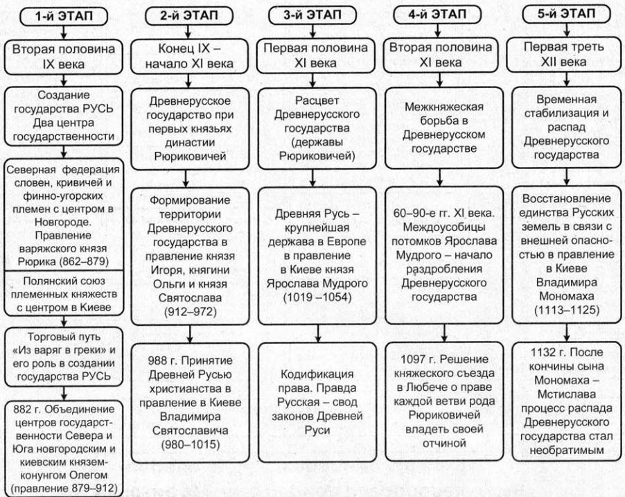 Развитие древнерусского государства в x в картинки