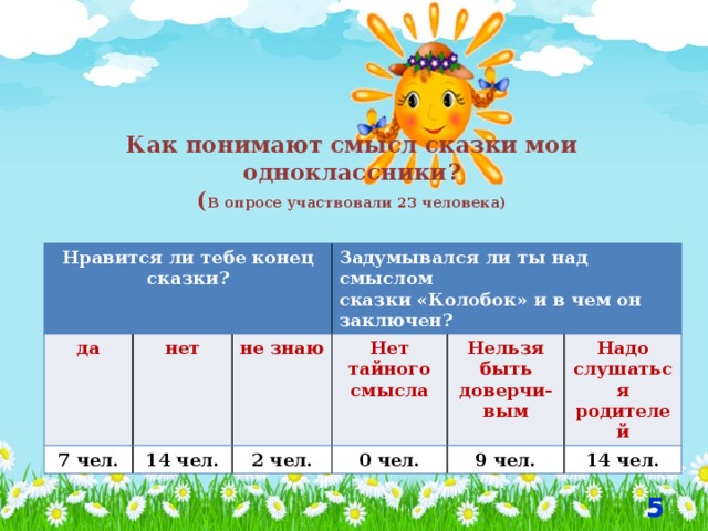     Как понимают смысл сказки мои одноклассники?  ( В опросе участвовали 23 человека)   Нравится ли тебе конец сказки? да 7 чел. нет Задумывался ли ты над смыслом не знаю 14 чел. 2 чел. Нет тайного смысла сказки «Колобок» и в чем он заключен? 0 чел. Нельзя быть доверчи-вым 9 чел. Надо слушаться родителей 14 чел.  