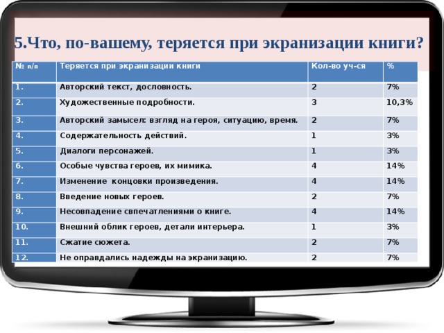 5.Что, по-вашему, теряется при экранизации книги? № п / п Теряется при экранизации книги 1. 2. Кол-во уч-ся Авторский текст, дословность. Художественные подробности. 3. 2 % 7% Авторский замысел: взгляд на героя, ситуацию, время. 4. 3 10,3% 2 Содержательность действий. 5. 7% 1 Диалоги персонажей. 6. 3% 1 7. Особые чувства героев, их мимика. 3% 4 Изменение концовки произведения. 8. 14% 4 Введение новых героев. 9. 14% 2 Несовпадение свпечатлениями о книге. 10. Внешний облик героев, детали интерьера. 7% 4 11. 12. Сжатие сюжета. 14% 1 3% 2 Не оправдались надежды на экранизацию. 7% 2 7% 