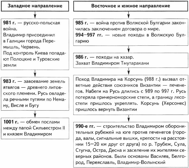 Владимир 1 кратко