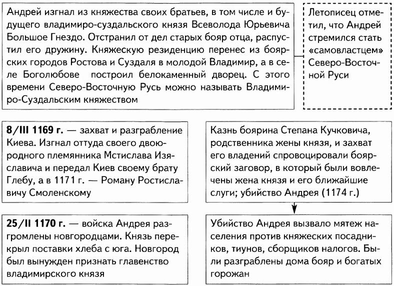 Внутренняя и внешняя политика юрия. Внешняя и внутренняя политика Андрея Боголюбского таблица.