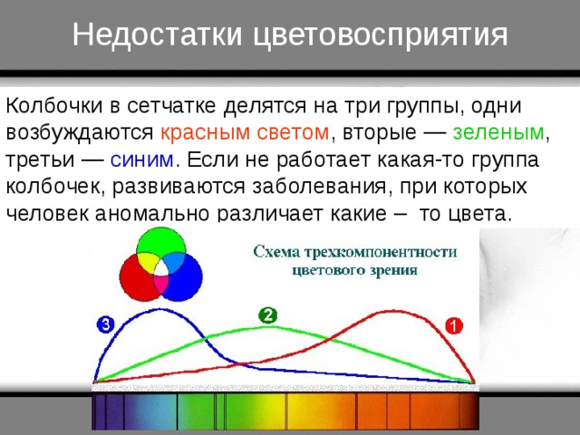 Недостатки цветовосприятия Колбочки в сетчатке делятся на три группы, одни возбуждаются красным светом , вторые — зеленым , третьи — синим . Если не работает какая-то группа колбочек, развиваются заболевания, при которых человек аномально различает какие – то цвета. 