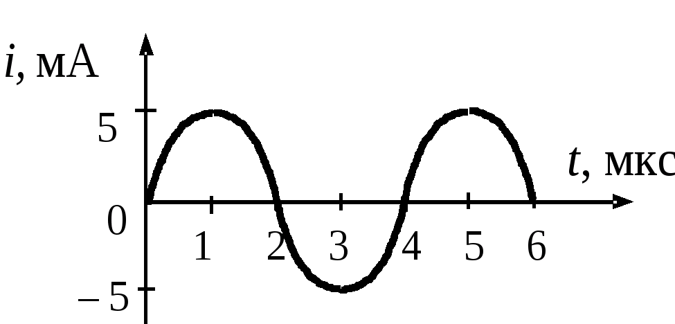 На рисунке изображен график зависимости силы тока от времени в идеальном колебательном контуре