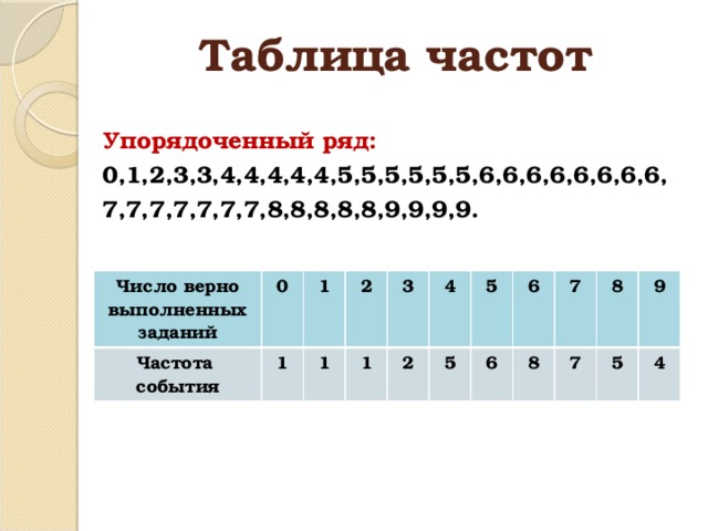 Таблица часто. Упорядоченный ряд данных. Таблица частот упорядоченного ряда. Как создать таблицу частот. Частота ряда чисел.