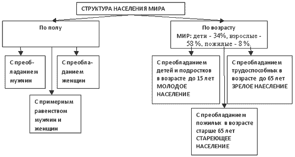 Структура населения страны. Структура населения схема. Схема состав населения мира. Структура населения мира таблица.