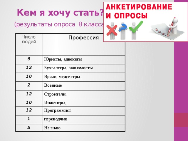 Кем я хочу стать?  (результаты опроса  8 класса) Число людей Профессия 6 Юристы, адвокаты 12 Бухгалтера, экономисты 10 Врачи, медсестры 2 Военные 12 Строители, 10 Инженеры, 12 Программист 1 переводчик 5 Не знаю Я провел анкетирование «Кем я хочу стать» среди учащихся 8-х классов. На слайде представлены результаты.  