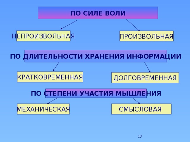  ПО СИЛЕ ВОЛИ НЕПРОИЗВОЛЬНАЯ ПРОИЗВОЛЬНАЯ ПО ДЛИТЕЛЬНОСТИ ХРАНЕНИЯ ИНФОРМАЦИИ КРАТКОВРЕМЕННАЯ ДОЛГОВРЕМЕННАЯ ПО СТЕПЕНИ УЧАСТИЯ МЫШЛЕНИЯ СМЫСЛОВАЯ МЕХАНИЧЕСКАЯ  