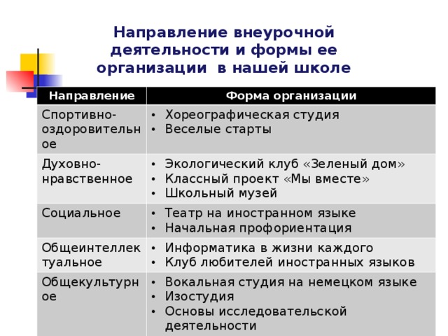 Направление внеурочной деятельности и формы ее организации в нашей школе Направление Форма организации Спортивно-оздоровительное Хореографическая студия Веселые старты Духовно-нравственное Экологический клуб «Зеленый дом» Классный проект «Мы вместе» Школьный музей Социальное Театр на иностранном языке Начальная профориентация Общеинтеллектуальное Информатика в жизни каждого Клуб любителей иностранных языков Общекультурное Вокальная студия на немецком языке Изостудия Основы исследовательской деятельности тельные 