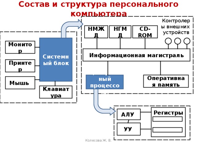 Структурная схема алу