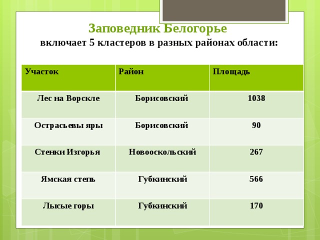 Особо охраняемые природные территории белгородской области презентация