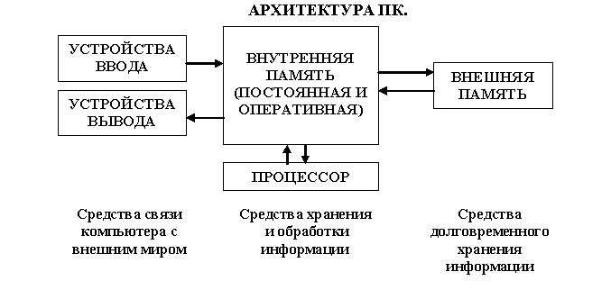 Архитектура и структура персонального компьютера основная схема организации компьютерной системы