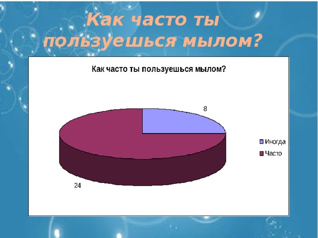 Как часто ты пользуешься мылом?  