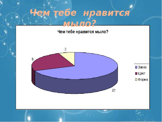 Чем тебе нравится мыло? 