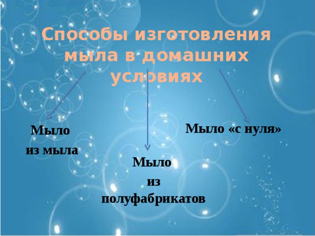    Способы изготовления мыла в домашних условиях Мыло «с нуля» Мыло из мыла Мыло из полуфабрикатов 