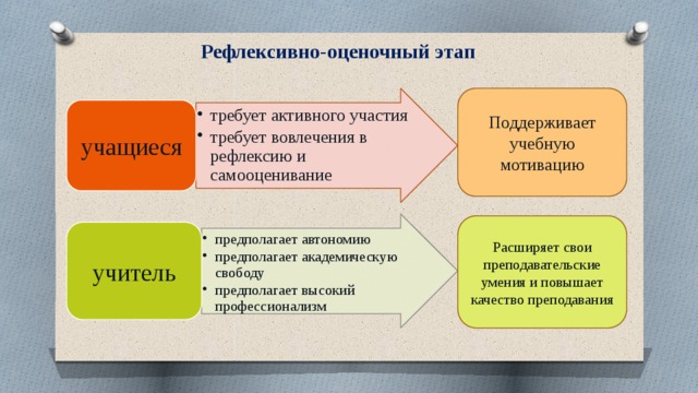 Рефлексивно-оценочный этап   Поддерживает учебную мотивацию требует активного участия требует вовлечения в рефлексию и самооценивание требует активного участия требует вовлечения в рефлексию и самооценивание учащиеся предполагает автономию предполагает академическую свободу предполагает высокий профессионализм предполагает автономию предполагает академическую свободу предполагает высокий профессионализм Расширяет свои преподавательские умения и повышает качество преподавания учитель 