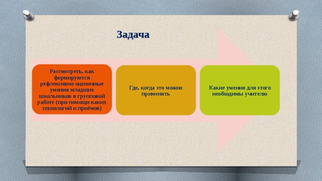 Задача Рассмотреть, как формируются рефлексивно-оценочные умения младших школьников в групповой работе (при помощи каких технологий и приёмов) Где, когда это можно применять Какие умения для этого необходимы учителю 