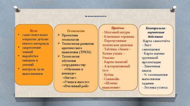  Организация групповой работы    Приёмы   Контрольно-оценочные действия  -Карта самоотчёта - Мозговой штурм Технологии  Проектная технология Технология развития критического мышления (ТРКМ) Технология обучения сотрудничеству: - «Обучение в команде» - Ключевые термины  - Лист самооценки  -«Зигзаг»  - Перепутанные логические цепочки - Карта оценки групповой презентации  -«Учимся вместе» - Таблица «Знаем – Хотим узнать – Узнали»  - Линеечная шкала - Карты понятий - % соотношение выполнения задания   -«Пчелиный рой» - Лесенка успеха - Альтернативный тест  - Кубик  - Синквейн   - «Шляпы мышления»     Цель самостоятельное открытие детьми нового материала закрепление знаний выработка навыков и умений контроль за их выполнением           