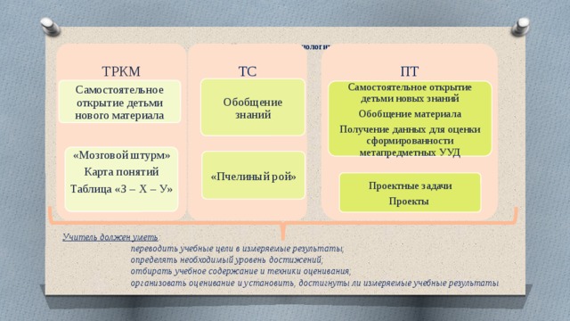 Используемые технологии   ТС ТРКМ ПТ Обобщение знаний Самостоятельное открытие детьми нового материала Самостоятельное открытие детьми новых знаний Обобщение материала Получение данных для оценки сформированности метапредметных УУД «Мозговой штурм» Карта понятий Таблица «З – Х – У» «Пчелиный рой» Проектные задачи Проекты Учитель должен уметь :  переводить учебные цели в измеряемые результаты;  определять необходимый уровень достижений;  отбирать учебное содержание и техники оценивания;  организовать оценивание и установить, достигнуты ли измеряемые учебные результаты   