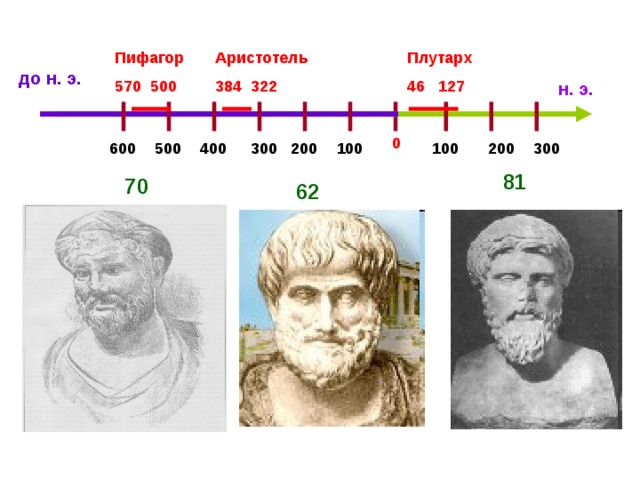 Плутарх 46 127 Аристотель 384 322 Пифагор 570 500 до н. э. н. э. 0 600 100 500 400 300 200 300 200 100 81 70 62