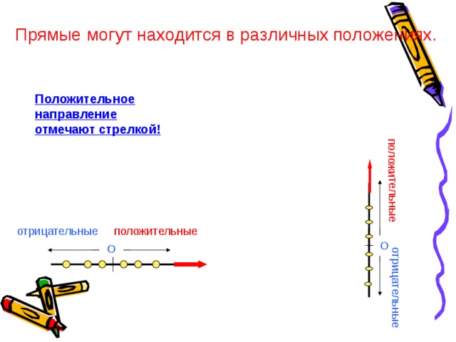положительные отрицательные Прямые могут находится в различных положениях. Положительное направление отмечают стрелкой! отрицательные положительные О О