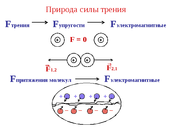 Сила трения электромагнитная природа