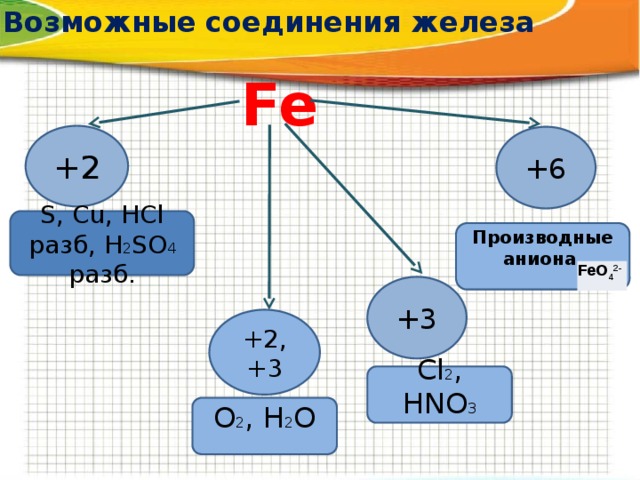 Возможные соединения железа Fe +2 +6 S, Cu, HСl разб, H 2 SO 4 разб. Производные аниона FeO 4 2- +3 +2, +3 Cl 2 , HNO 3 O 2 , H 2 O 