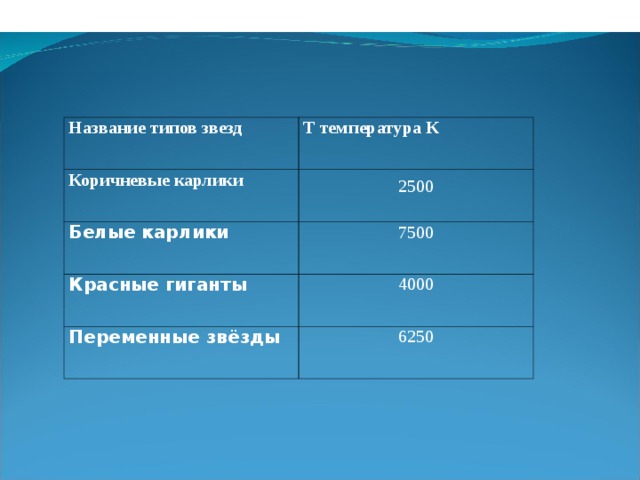 Температура белых карликов. Белые карлики температура. Какова температура внутри белого карлика?. Белый карлик звезда температура. Белые карлики характеристика температура.