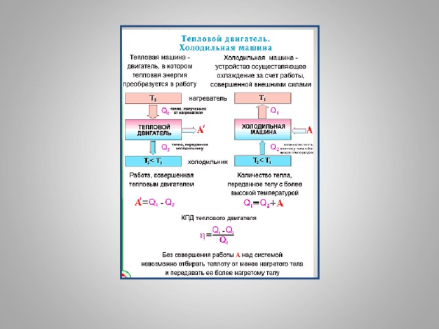 В тепловой машине работа сжатия